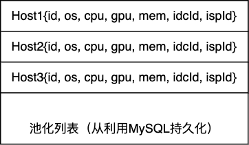 资源池设计，按行存放于数据库中，需要时全表拉取。可根据需要采用redis缓存