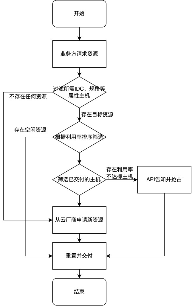 运行机制
